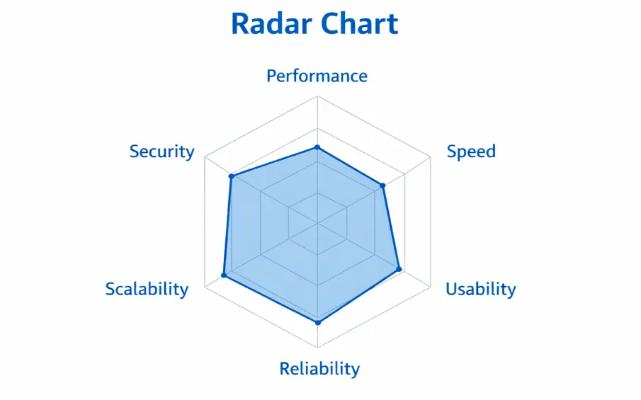 Gráfico Radar