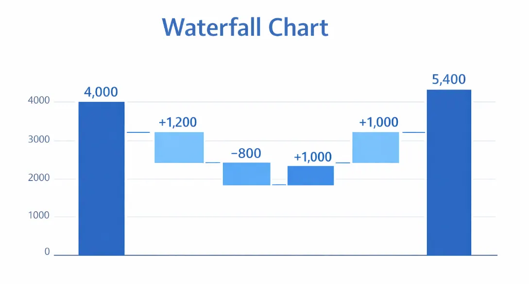 Gráfico de Cascata