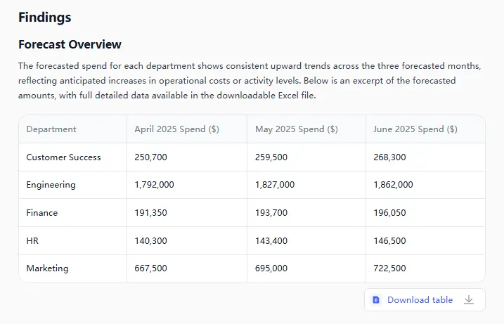 output clear forecast tables