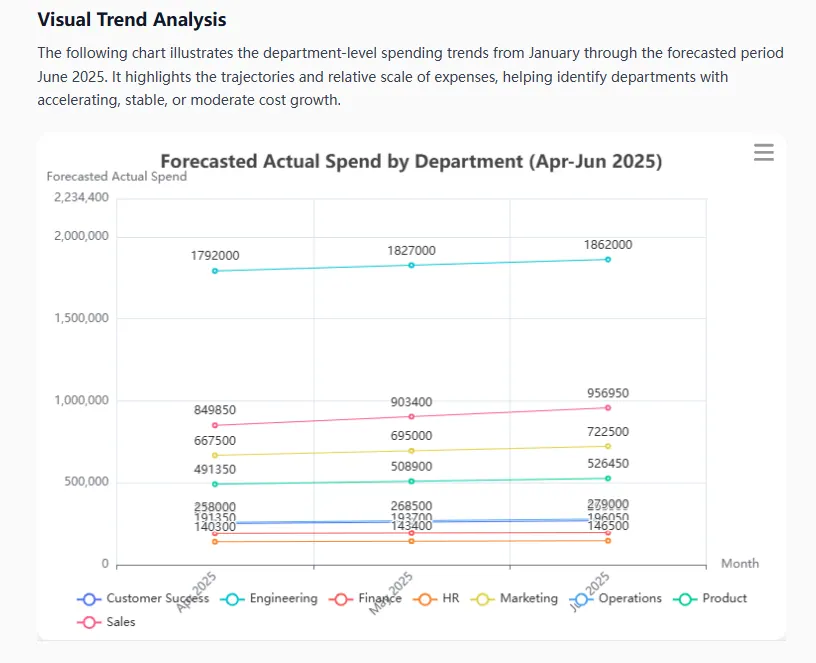 Visualization of predictive analytics