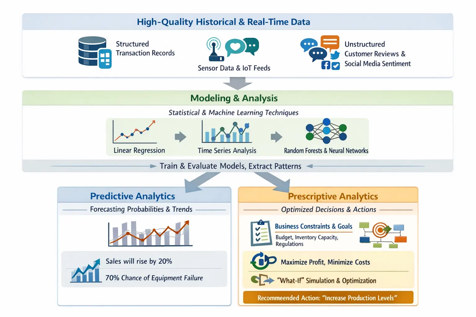 Comment fonctionnent l'analyse prédictive et l'analyse prescriptive