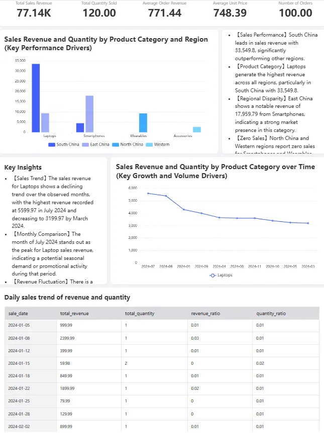 Troisième étape : examinez, affinez et simulez des scénarios de décision
