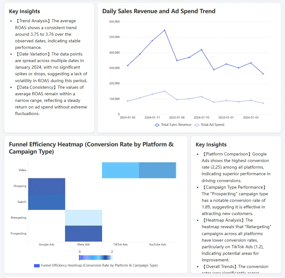 Marketing Operations Dashboard
