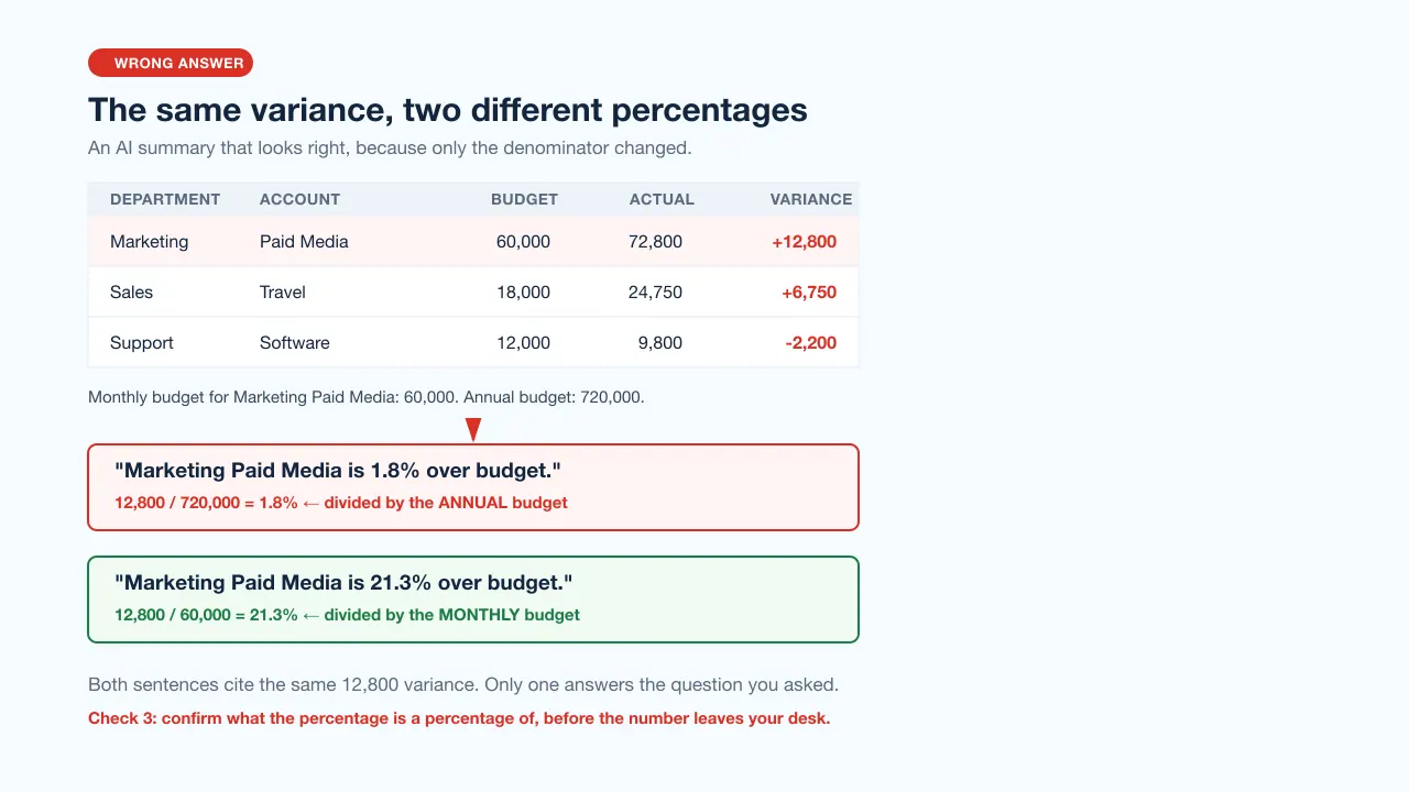 Two AI variance summaries citing the same 12,800 variance, one dividing by the annual budget and one by the monthly budget Two AI variance summaries citing the same 12,800 variance, one dividing by the annual budget and one by the monthly budget