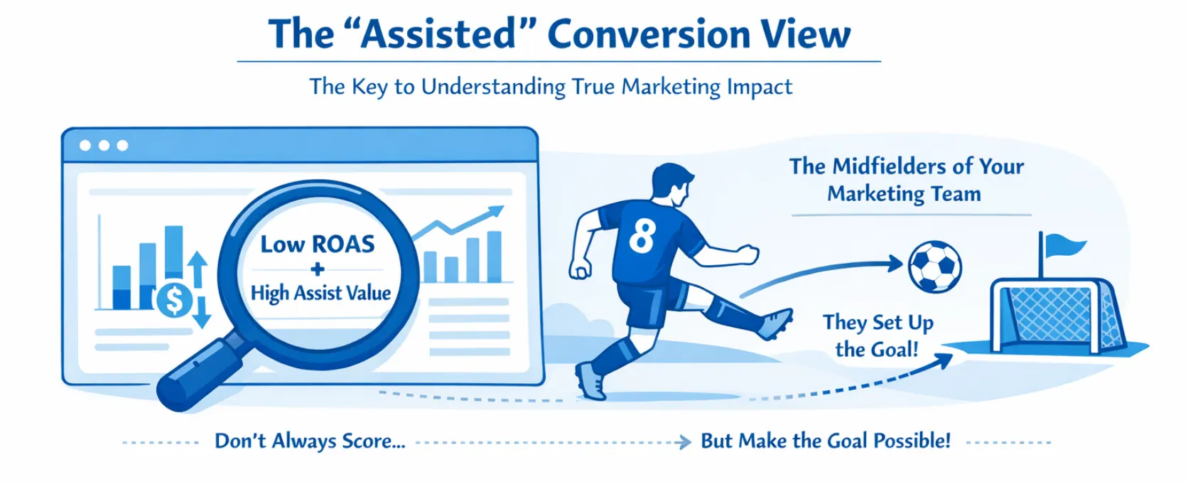 The "Assisted" Conversion View