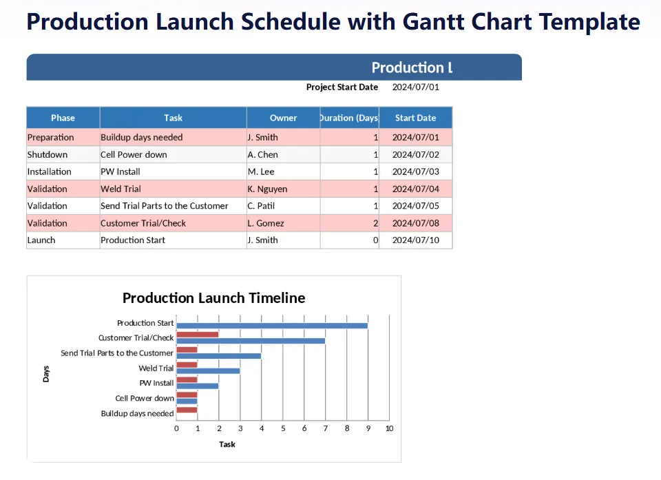 Plantilla de diagrama de Gantt