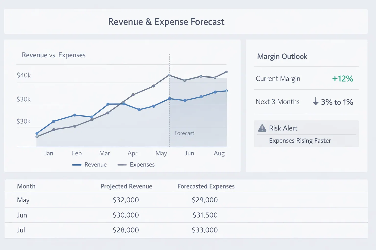 Painel de Previsão de Receita e Despesas