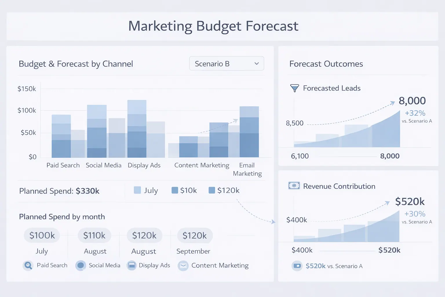 Painel de Previsão de Orçamento de Marketing