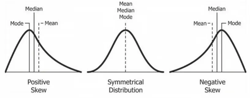 Types of skewness distributions
