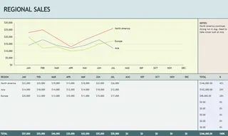 Un gráfico de barras estándar de Excel que muestra datos de ventas regionales. 1