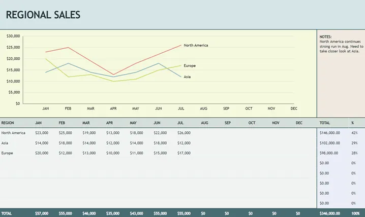 Un graphique à barres Excel standard montrant les données de ventes régionales. 1