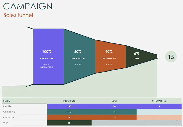Un exemple de modèle Excel de pipeline de vente avec un graphique en entonnoir. 2
