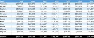 Aplicando colores alternos de fila en una tabla de Excel 2