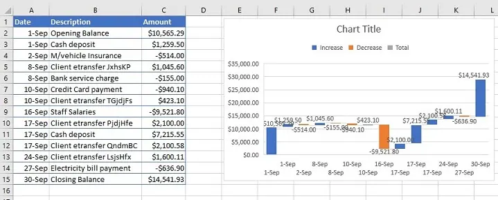 An initial, unformatted waterfall chart in Excel where totals are not set correctly. 2