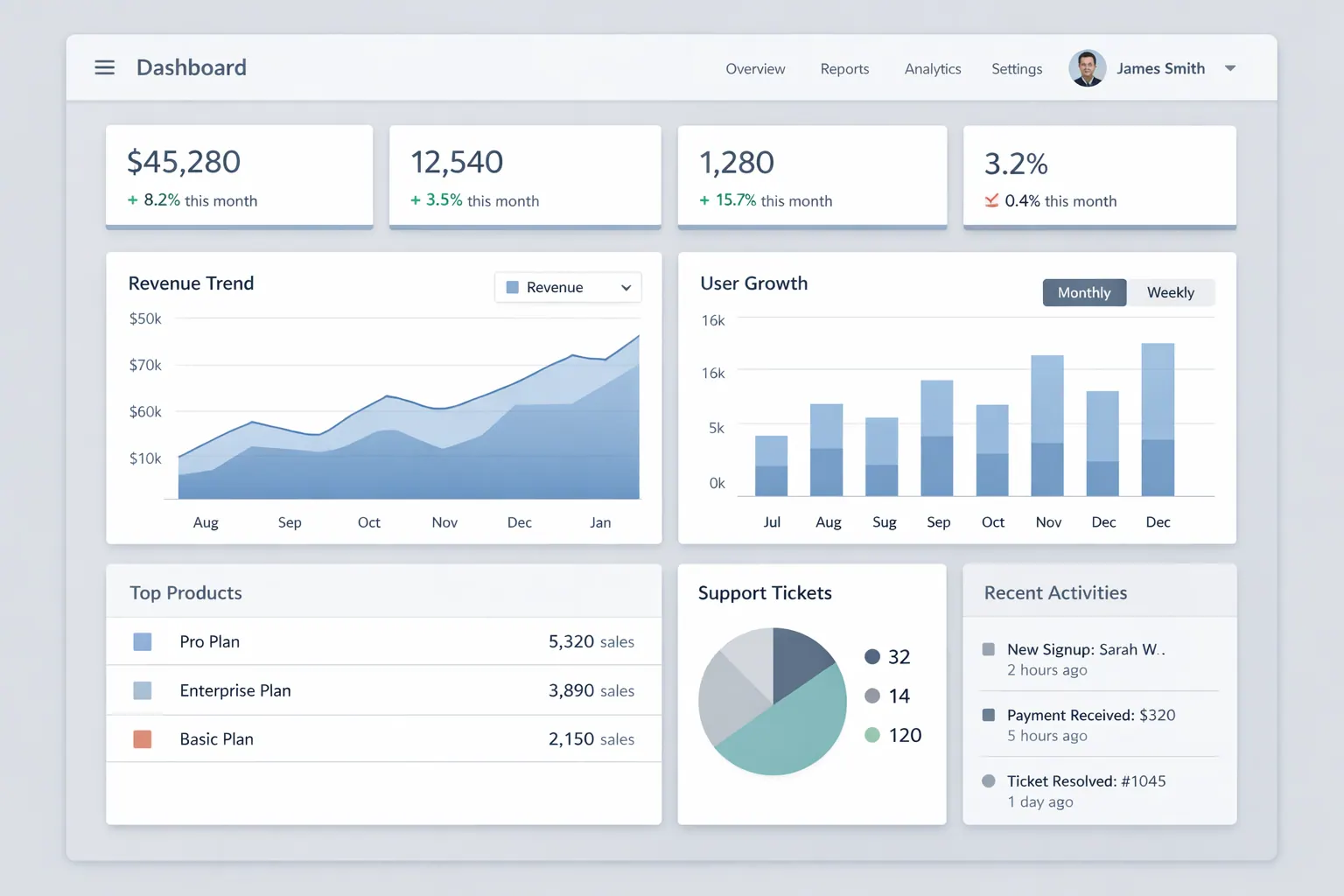The Early-Stage Retention Dashboard