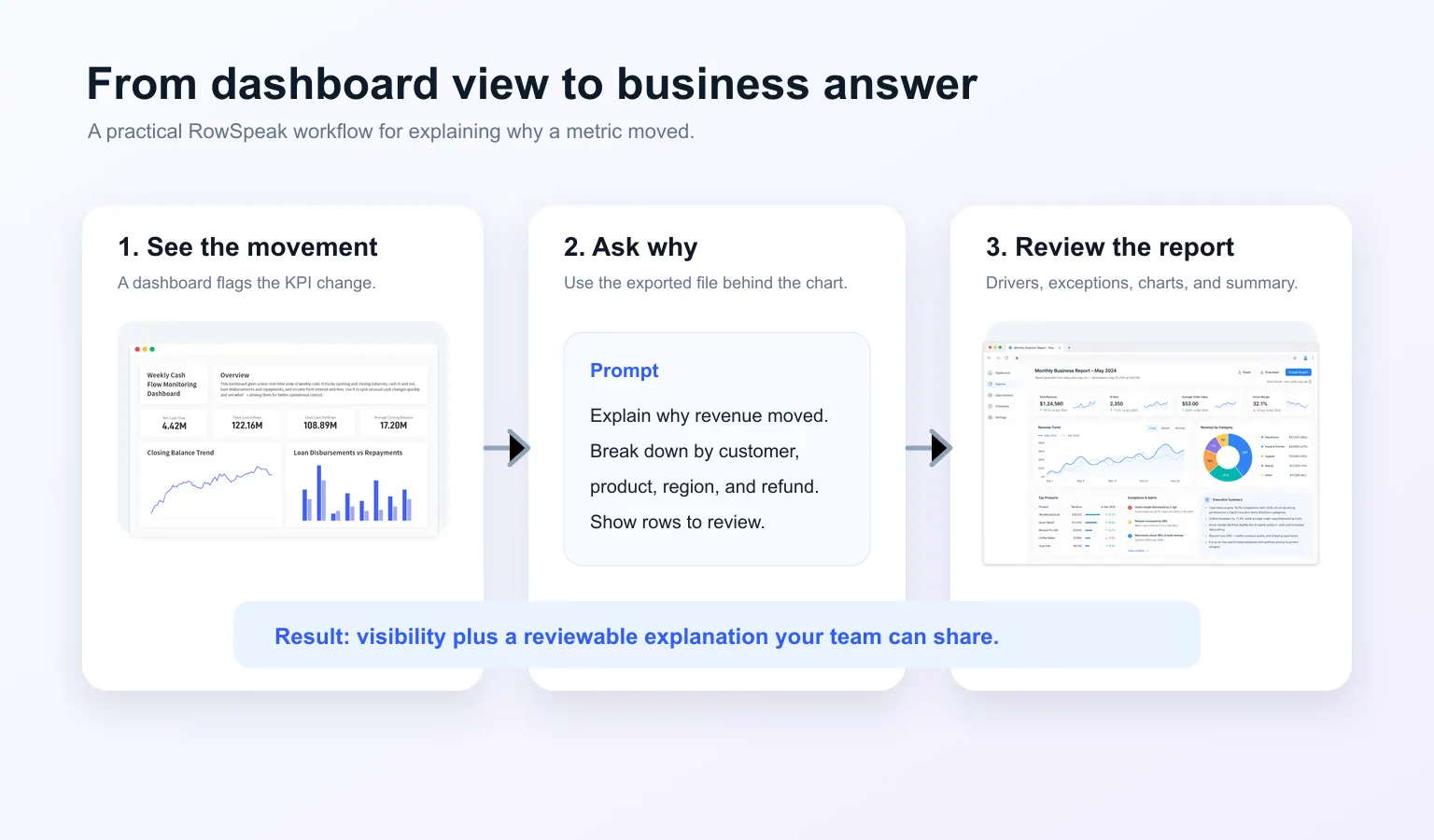 Dashboard-zu-Antwort-Workflow, der Kennzahlenbewegung, Quelldateien, Warum-Analyse und eine teilbare Zusammenfassung zeigt Dashboard-zu-Antwort-Workflow, der Kennzahlenbewegung, Quelldateien, Warum-Analyse und eine teilbare Zusammenfassung zeigt