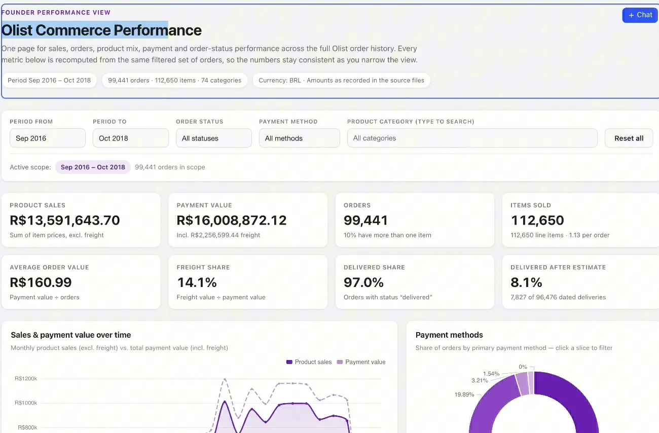 Olist founder dashboard showing separate product sales and payment value, order counts, and performance charts