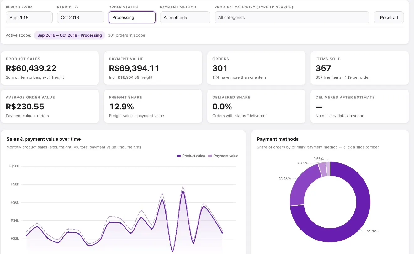 Olist dashboard filtered to processing orders, with sales, payment value, and order counts recalculated for that subset