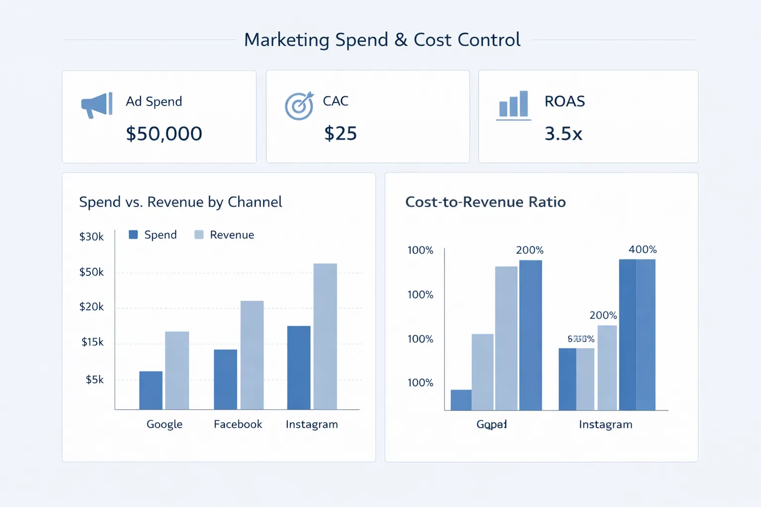 Marketing Spend & Cost Control Dashboar