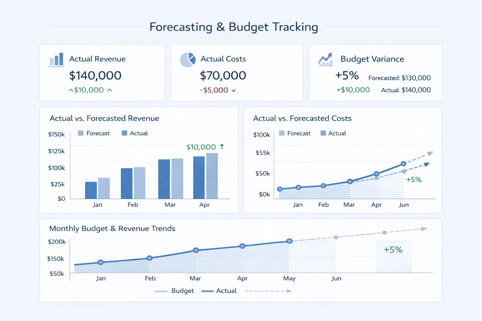 Forecasting and Budget Tracking Dashboard
