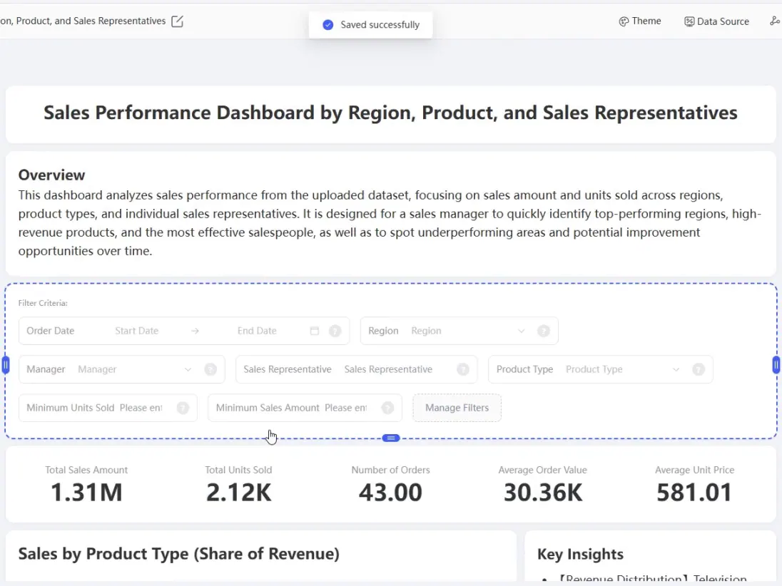 RowSpeak sales-performance dashboard result with filters, KPI cards, charts, and insights