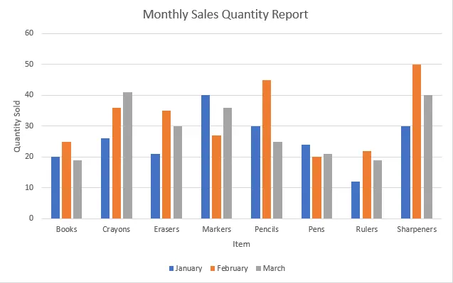 An example showing the various chart elements that need manual customization in Excel.