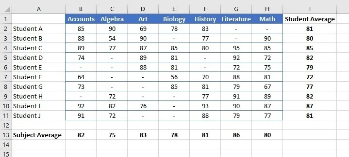 Un tableau de synthèse dans Excel préparé pour la création de graphiques 1