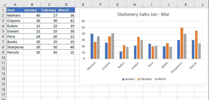 Différents types de graphiques pour les mêmes données 2