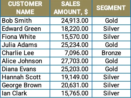 Excel의 고객 세분화 보고서 예시