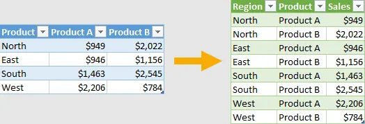 Données dans un format large, avec les mois en colonnes, nécessitant d'être désagrégées. 1