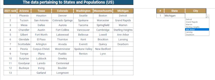 Sample data for dependent dropdowns, with states in a row and cities listed under each state. 1