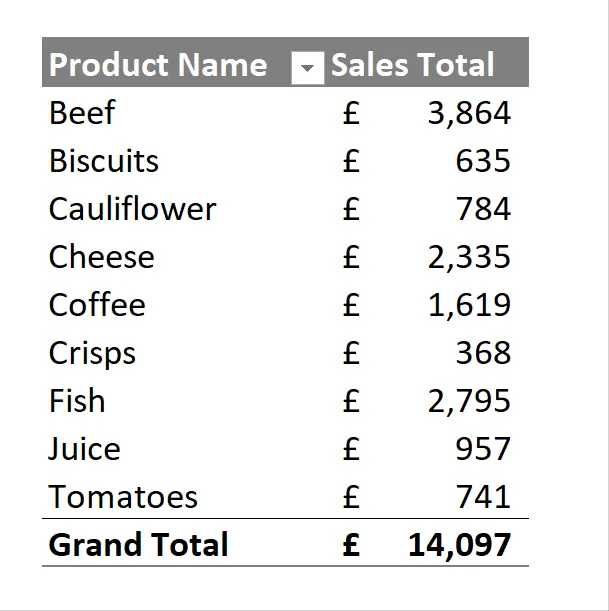 A basic Pivot Table showing sales by product, ready for filtering.
