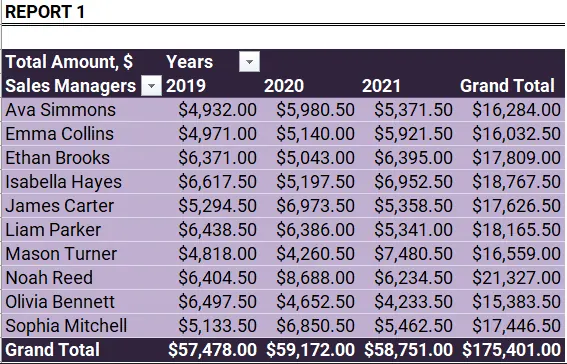 Sample sales data for analysis