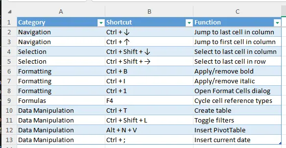 An example of a list of common Excel shortcuts for formatting, selection, and navigation.