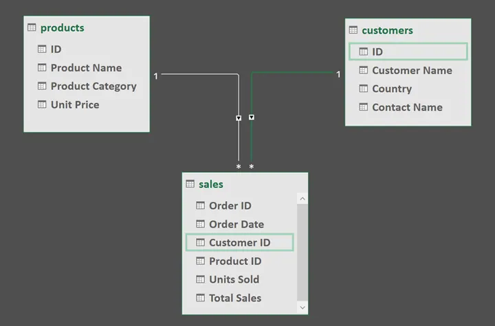 Vue diagramme de Power Pivot montrant les relations entre les tables