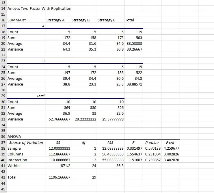 Two-way ANOVA results. 13