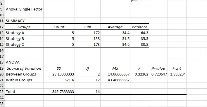 One-way ANOVA results. 9