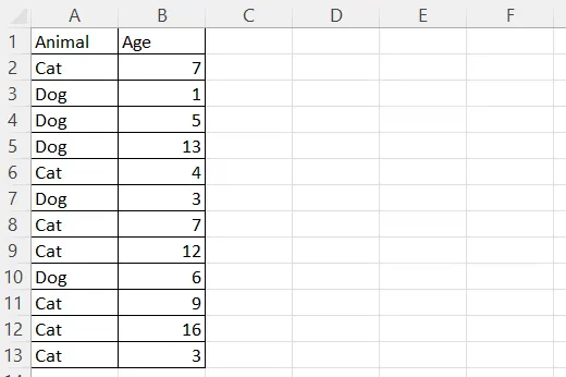 Una tabla de Excel de ejemplo que contiene las edades de gatos y perros de un hipotético centro de adopción de mascotas. Imagen del Autor. 2