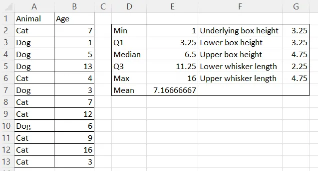 Una tabla estadística calculada para crear un diagrama de caja y bigotes desde cero en Excel. Resultados. Imagen del Autor. 4