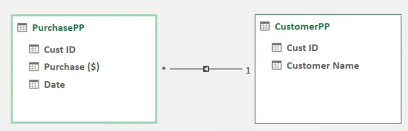 Relationships are established in Excel Data Model 30