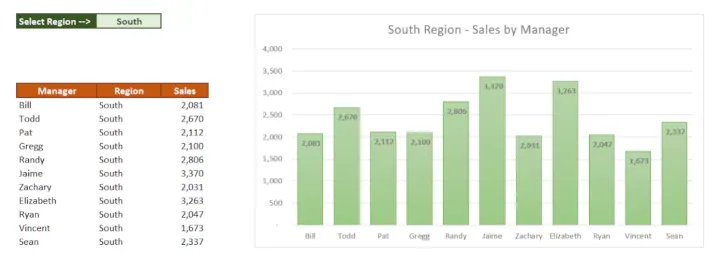 A dynamic chart in Excel being filtered by a dropdown list