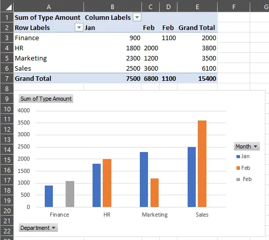Eine traditionelle Excel-Pivot-Tabellen-Konfiguration, die zeigt, wie Felder in die Bereiche für Zeilen, Spalten und Werte gezogen werden.