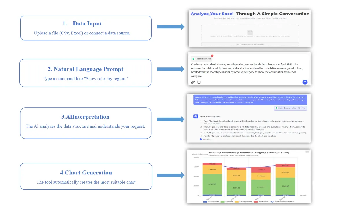 die Schritte von Excelmatic 