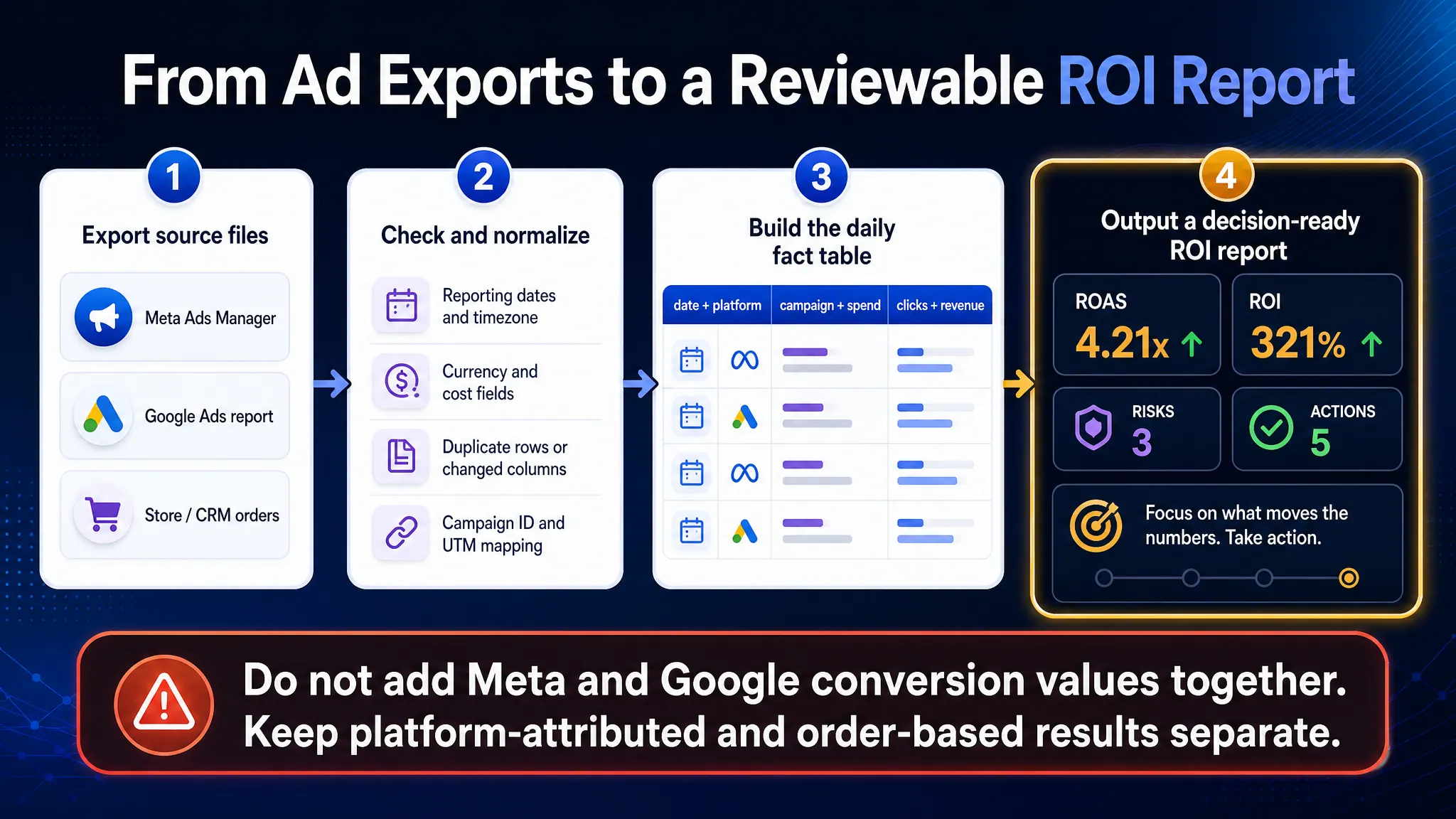 Workflow from ad platform exports through quality checks and campaign mapping to a reviewable ROI report