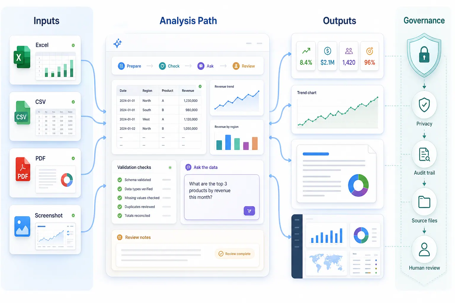 Governed AI data analysis workflow from files to reviewable reports Governed AI data analysis workflow from files to reviewable reports