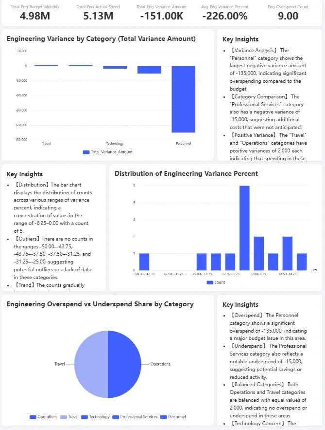 Phase 5 : Visualisation des Données et Intégration au Tableau de Bord