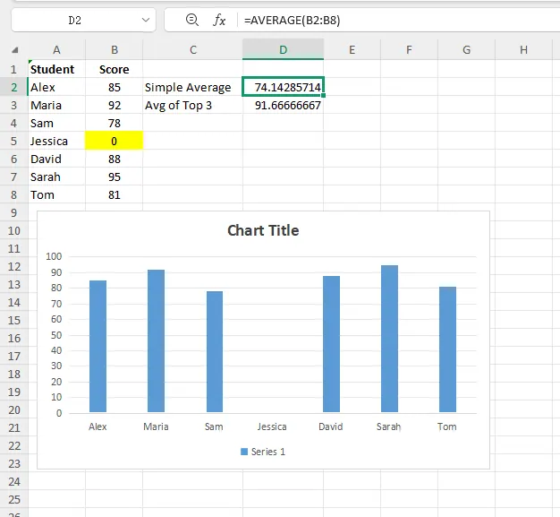 A chart showing how a zero score can lower an average in Excel