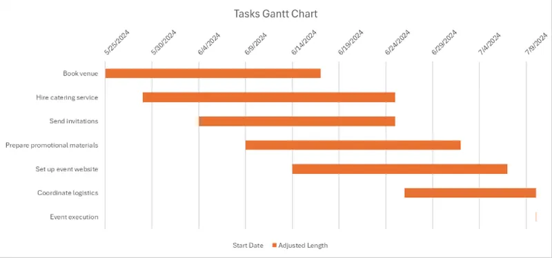 Gantt-Diagramm Beispiel 1