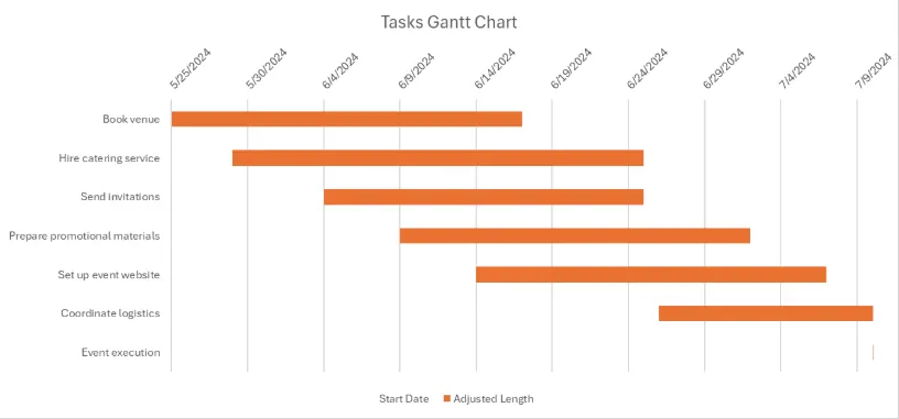 Exemple de Diagramme de Gantt 1