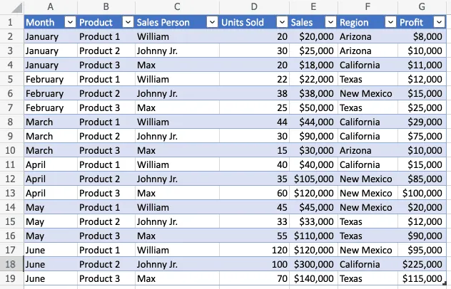 PivotTable summary with categories and totals PivotTable summary with categories and totals